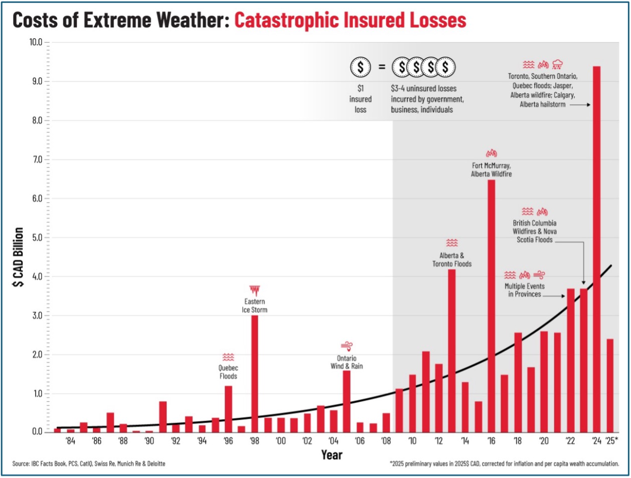Ontario Disaster Chart